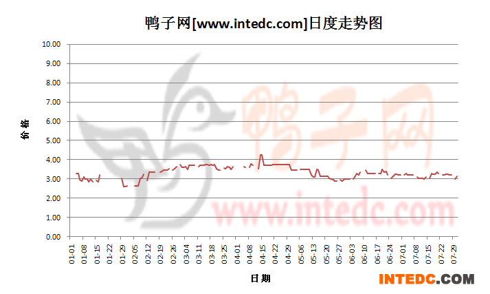 2012年7月份“徐州毛鸭”日度走势