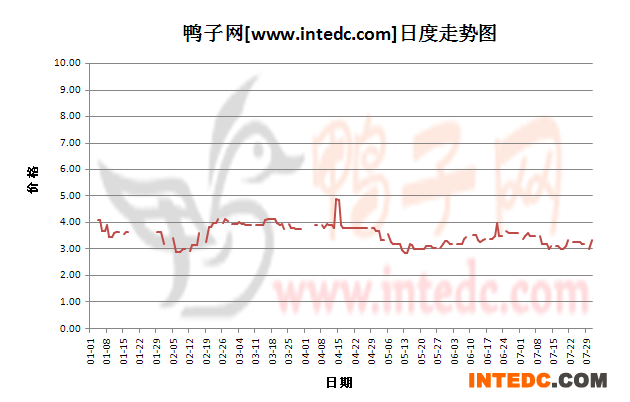 2012年7月份“乐山毛鸭”日度走势