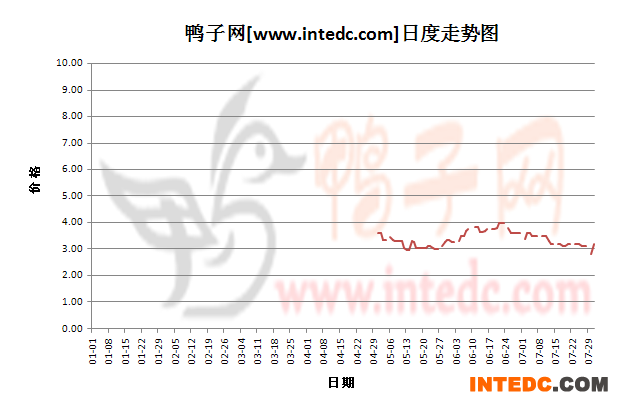 2012年7月份“桂柳毛鸭”日度走势