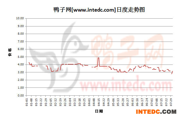 2012年7月份“重庆毛鸭”日度走势