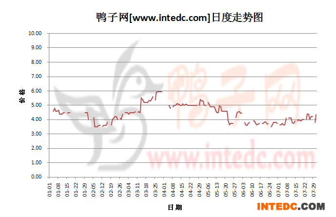 2012年7月份“江门毛鸭”日度走势