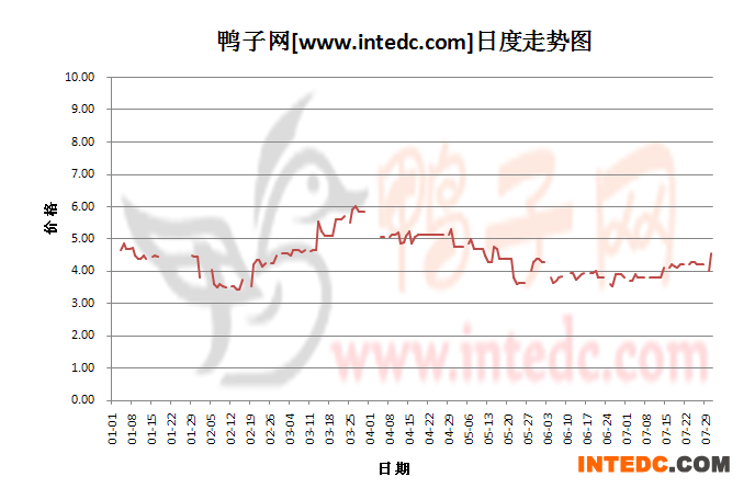 2012年7月份“南海毛鸭”日度走势