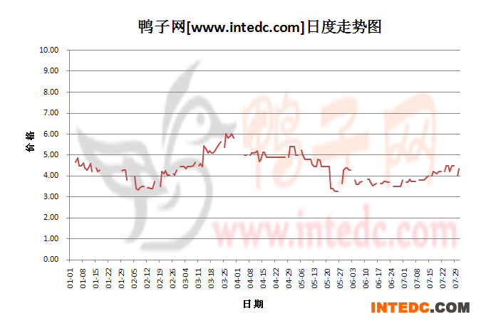 2012年7月份“肇庆毛鸭”日度走势