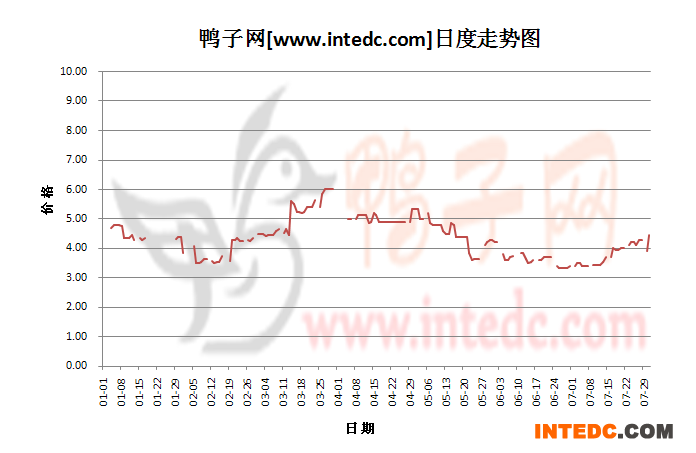 2012年7月份“云浮毛鸭”日度走势