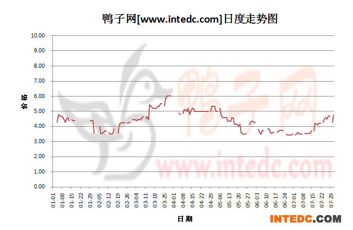 2012年7月份“三水毛鸭”日度走势