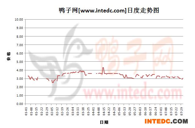 2012年7月份“新郑毛鸭”日度走势