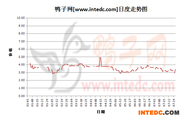 2012年1-7月份四川毛鸭价格日度走势