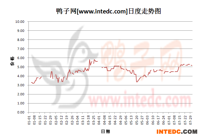 2012年1-7月份广西毛鸭价格日度走势