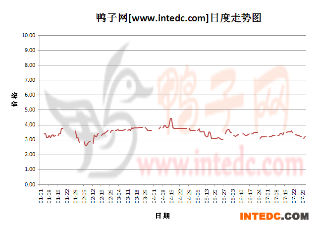 2012年1-7月份安徽毛鸭价格日度走势