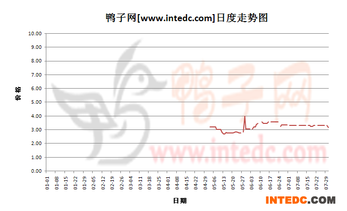 2012年1-7月份福建毛鸭价格日度走势