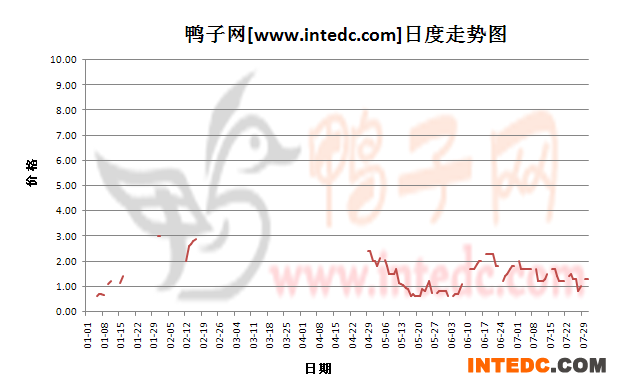 2012年7月份“泰安六和鸭苗”日度走势