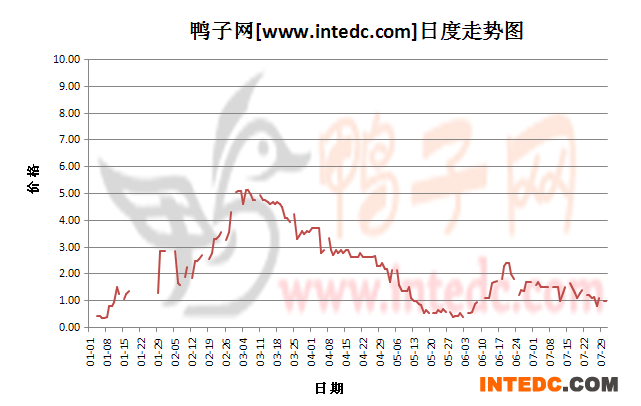 2012年7月份“滨州鸭苗”日度走势
