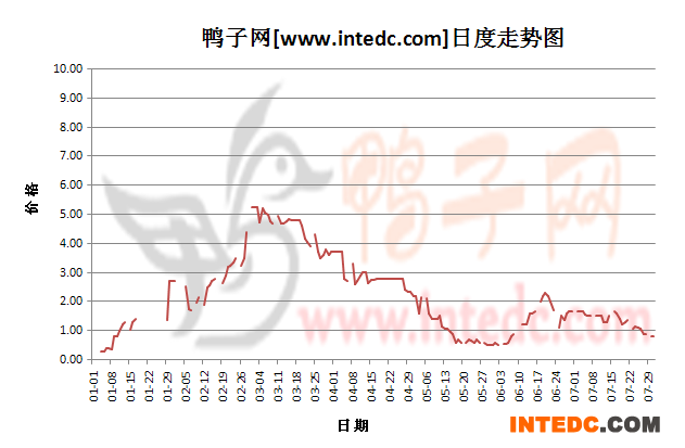 2012年7月份“临沂鸭苗”日度走势