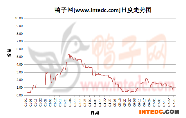 2012年7月份“枣庄鸭苗”日度走势