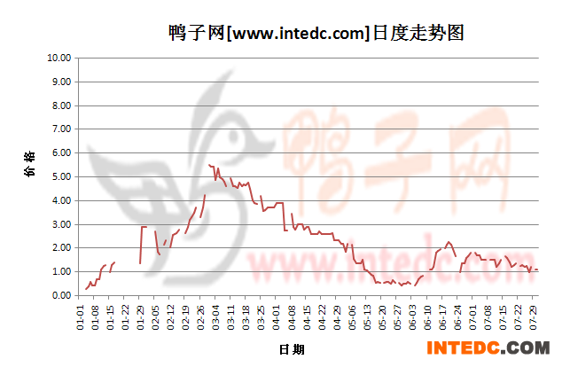 2012年7月份“潍坊鸭苗”日度走势
