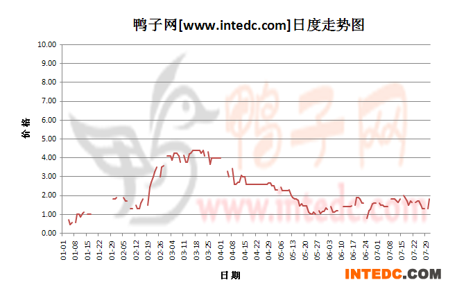 2012年7月份“江门鸭苗”日度走势