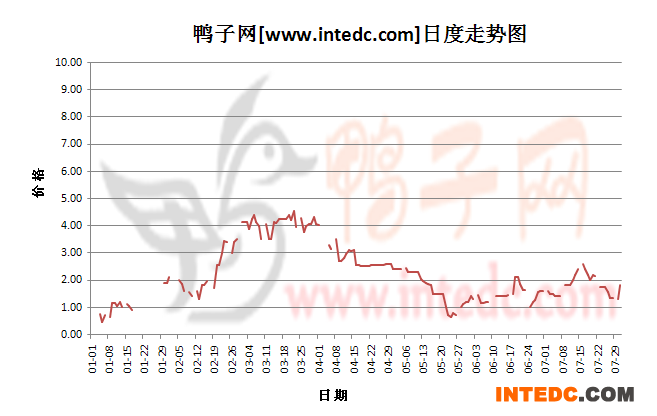 2012年7月份“南海鸭苗”日度走势