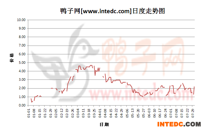 2012年7月份“惠州鸭苗”日度走势