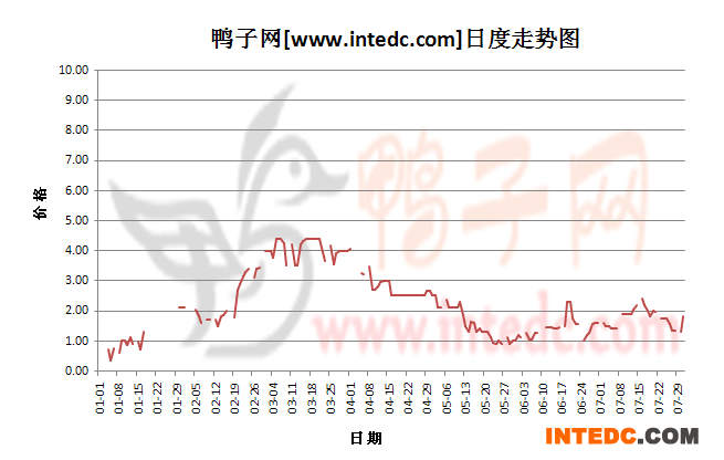 2012年7月份“肇庆鸭苗”日度走势
