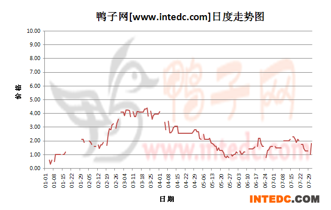 2012年7月份“三水鸭苗”日度走势