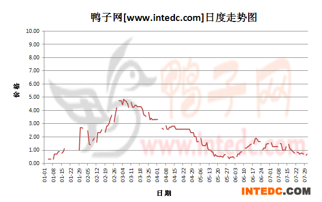 2012年7月份“孟州鸭苗”日度走势
