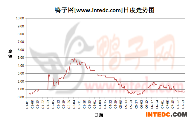 2012年7月份“新郑鸭苗”日度走势