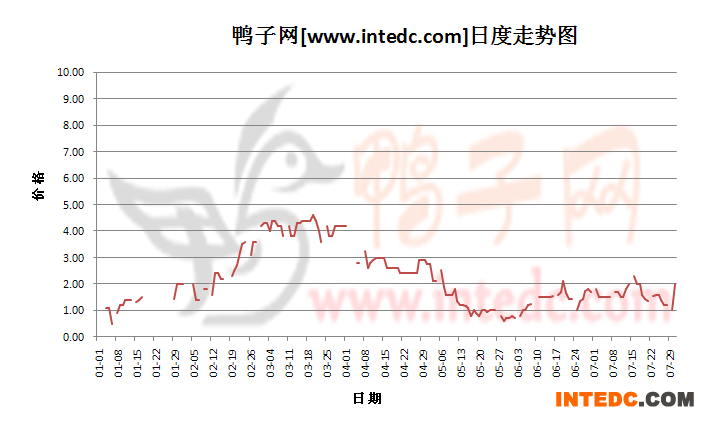 2012年7月份“南宁鸭苗”日度走势