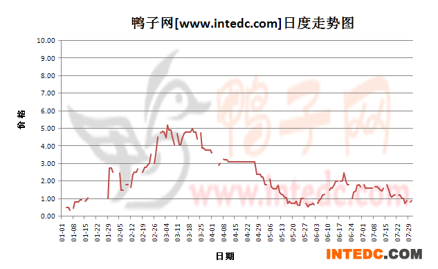 2012年7月份“巢湖鸭苗”日度走势