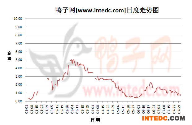 2012年1-7月份江苏鸭苗价格日度走势