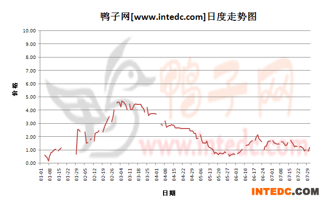 2012年1-7月份全国鸭苗价格日度走势概况