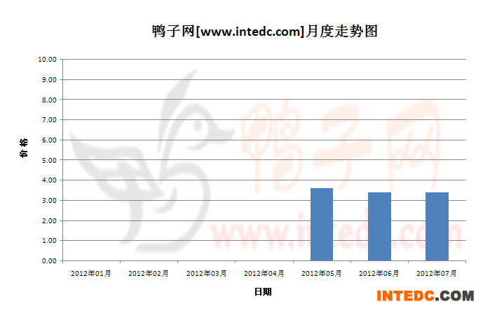 2012年第三季泰安六和毛鸭月度走势
