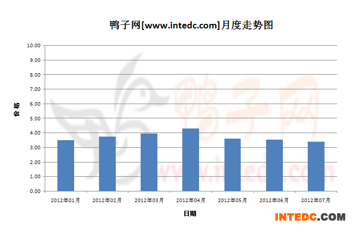2012年第三季昌邑毛鸭月度走势