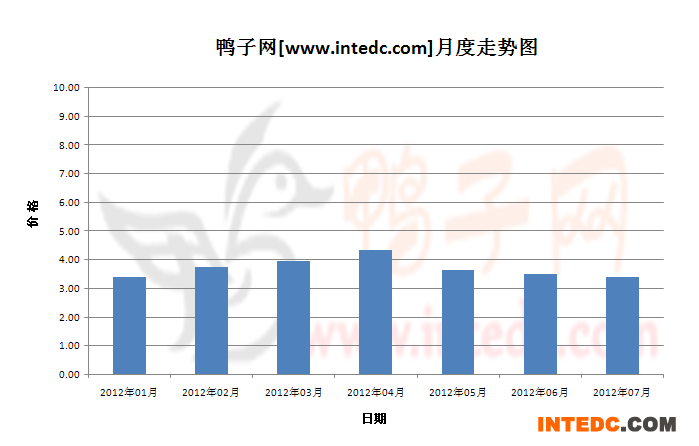 2012年第三季滨州毛鸭月度走势