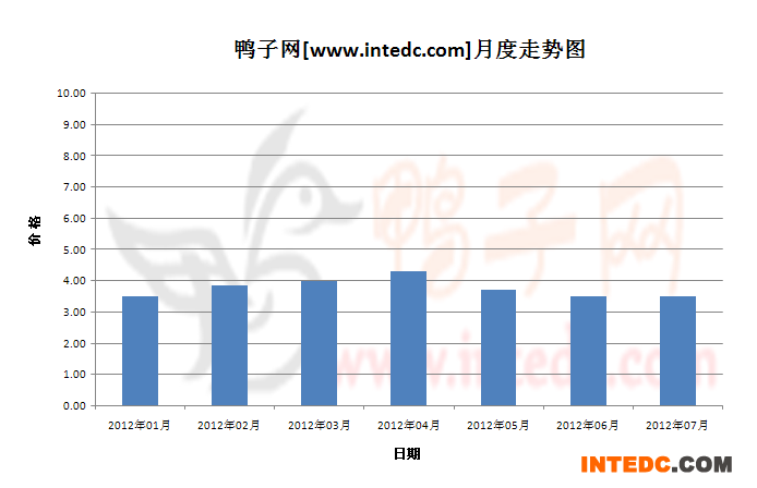 2012年第三季郓城毛鸭月度走势