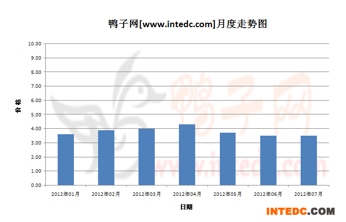2012年第三季潍坊毛鸭月度走势