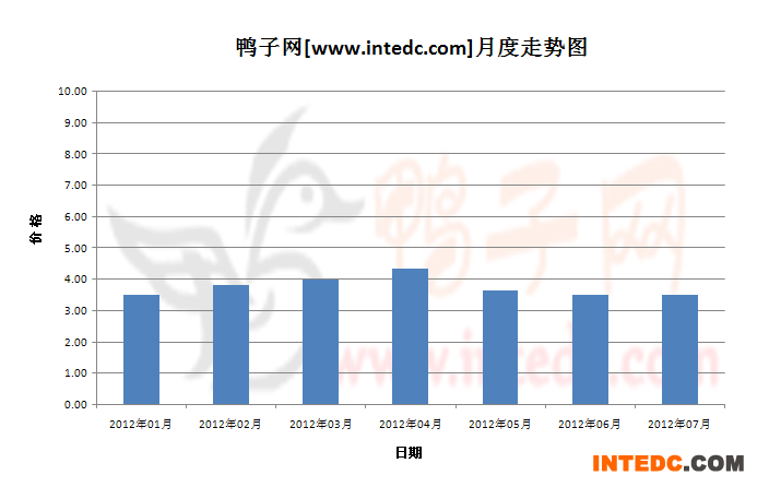 2012年第三季济宁毛鸭月度走势