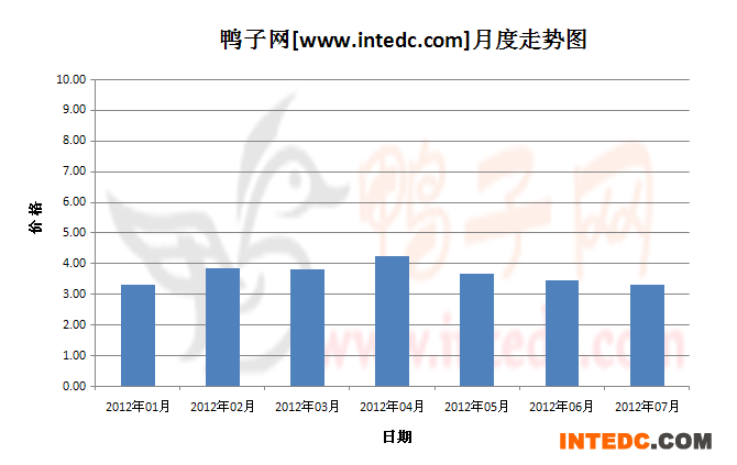 2012年第三季沛县毛鸭月度走势