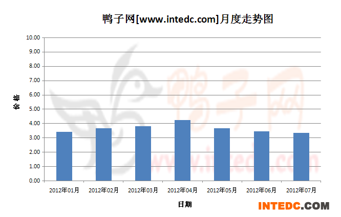 2012年第三季铜山毛鸭月度走势