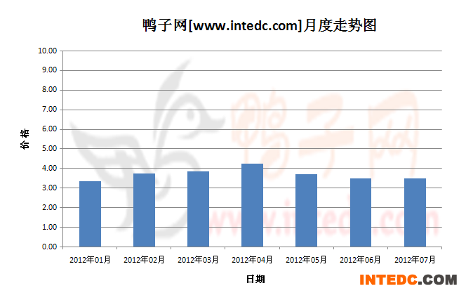 2012年第三季睢宁毛鸭月度走势