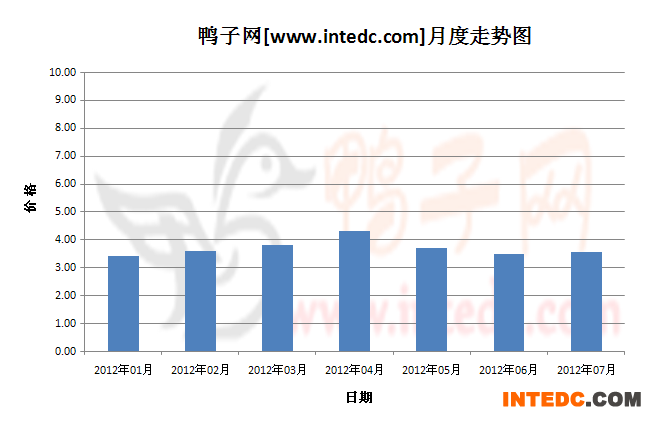 2012年第三季南京毛鸭月度走势
