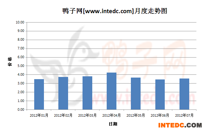 2012年第三季徐州大庙毛鸭月度走势
