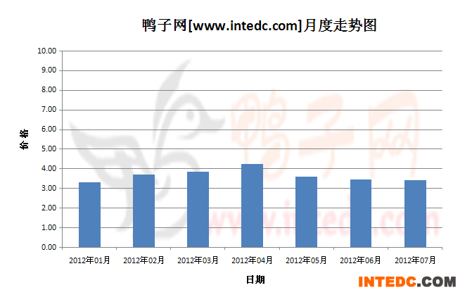 2012年第三季邳州毛鸭月度走势
