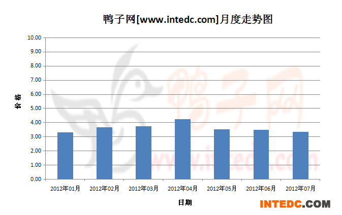 2012年第三季徐州毛鸭月度走势