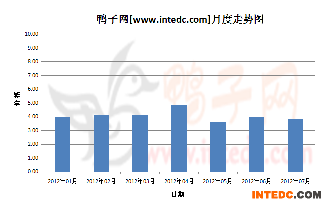 2012年第三季成都毛鸭月度走势
