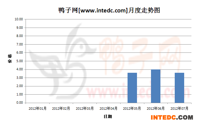 2012年第三季桂柳毛鸭月度走势