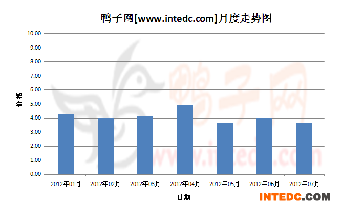 2012年第三季重庆毛鸭月度走势