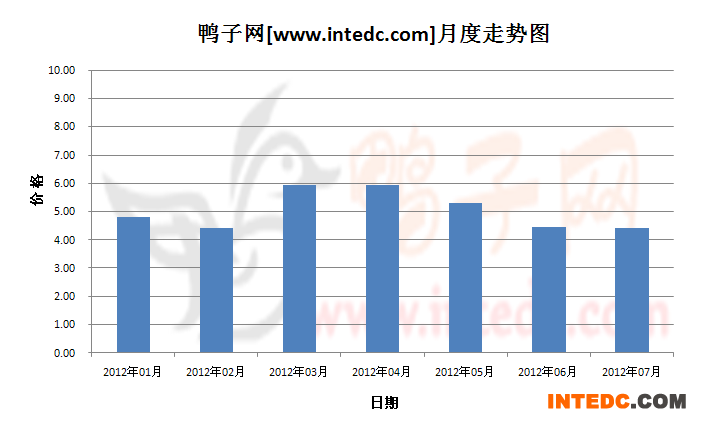 2012年第三季江门毛鸭月度走势