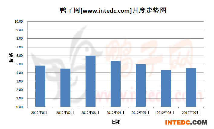 2012年第三季南海毛鸭月度走势