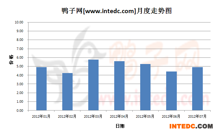 2012年第三季惠州毛鸭月度走势