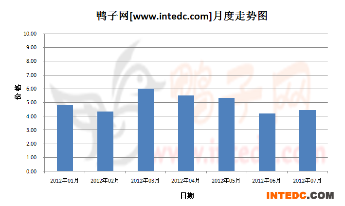 2012年第三季云浮毛鸭月度走势